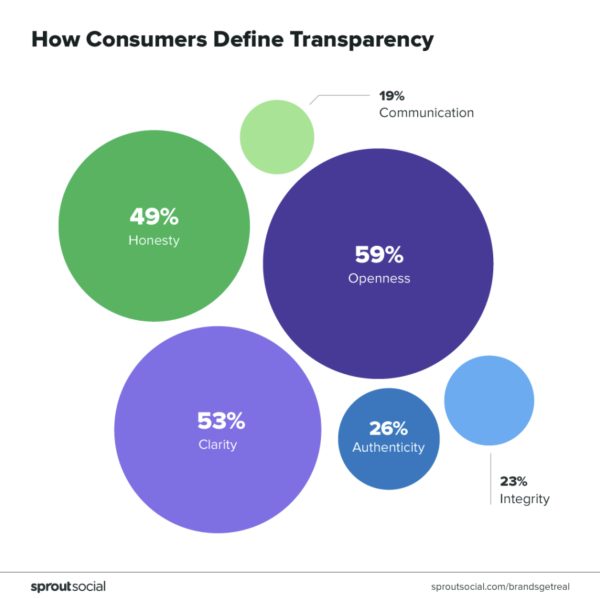 Consumers Define Transparency - Cogency, Galway PR, Communications and Social Media