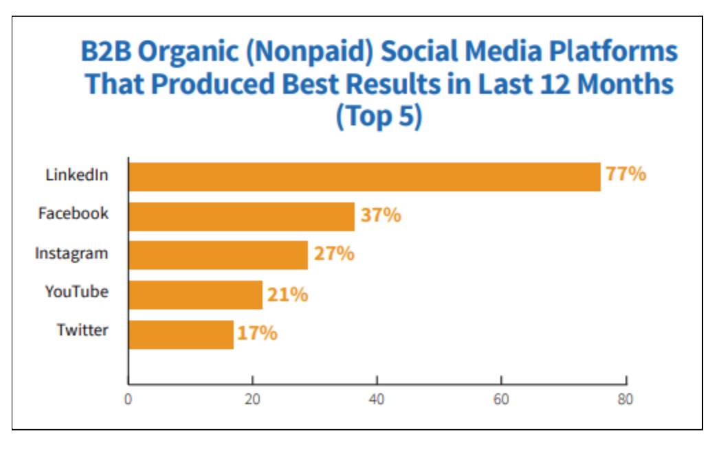 Graph showing the effectiveness of LInkedIn's organic social media content for B2B audiences