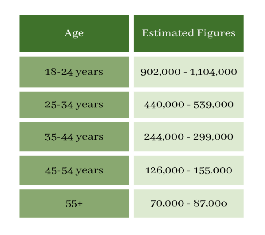 table showing ages of people in Ireland that use Tiktok