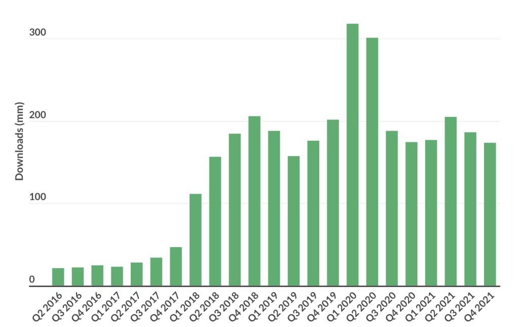 graph showing tiktok downloads